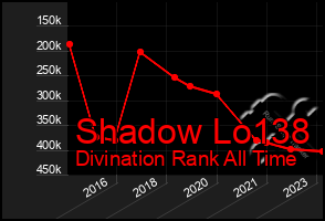 Total Graph of Shadow Lo138