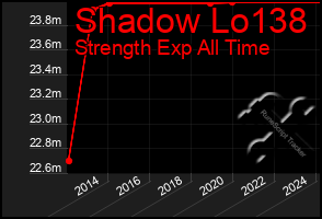 Total Graph of Shadow Lo138