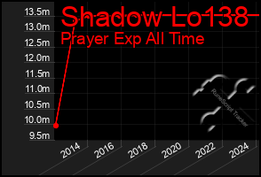 Total Graph of Shadow Lo138