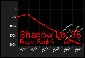 Total Graph of Shadow Lo138