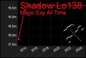 Total Graph of Shadow Lo138