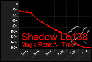 Total Graph of Shadow Lo138
