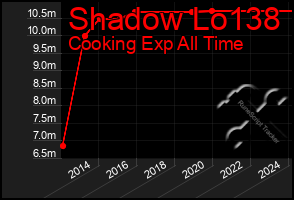 Total Graph of Shadow Lo138