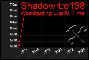 Total Graph of Shadow Lo138