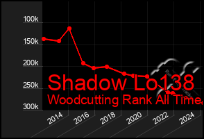 Total Graph of Shadow Lo138