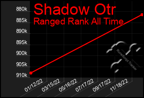 Total Graph of Shadow Otr