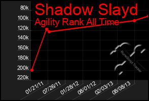 Total Graph of Shadow Slayd