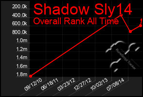 Total Graph of Shadow Sly14