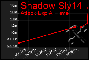 Total Graph of Shadow Sly14