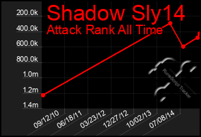 Total Graph of Shadow Sly14