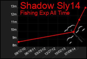 Total Graph of Shadow Sly14