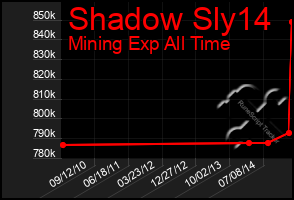 Total Graph of Shadow Sly14