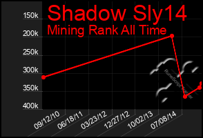 Total Graph of Shadow Sly14