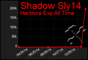 Total Graph of Shadow Sly14