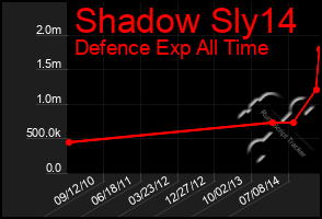 Total Graph of Shadow Sly14