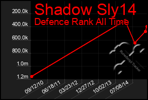 Total Graph of Shadow Sly14