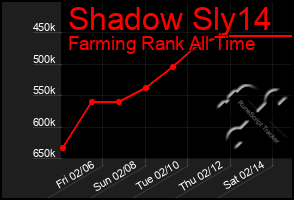 Total Graph of Shadow Sly14