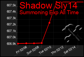 Total Graph of Shadow Sly14