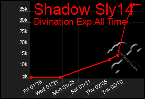 Total Graph of Shadow Sly14