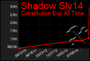 Total Graph of Shadow Sly14