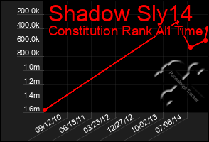 Total Graph of Shadow Sly14