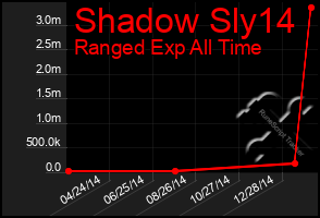 Total Graph of Shadow Sly14