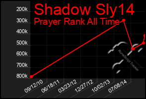 Total Graph of Shadow Sly14