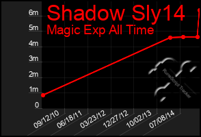 Total Graph of Shadow Sly14