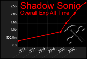 Total Graph of Shadow Sonic