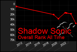 Total Graph of Shadow Sonic