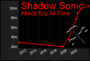 Total Graph of Shadow Sonic
