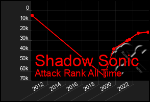 Total Graph of Shadow Sonic