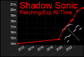 Total Graph of Shadow Sonic