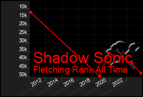 Total Graph of Shadow Sonic