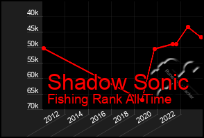 Total Graph of Shadow Sonic