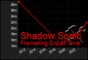Total Graph of Shadow Sonic
