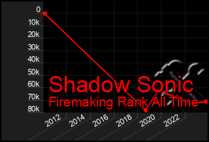 Total Graph of Shadow Sonic