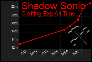 Total Graph of Shadow Sonic