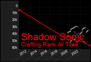 Total Graph of Shadow Sonic