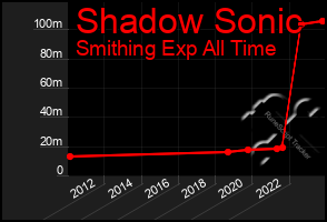 Total Graph of Shadow Sonic