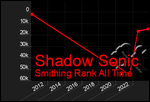 Total Graph of Shadow Sonic