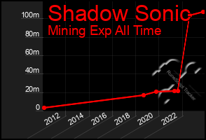 Total Graph of Shadow Sonic