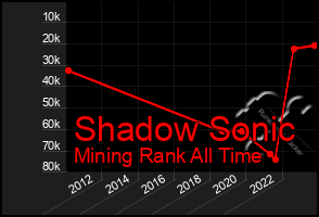 Total Graph of Shadow Sonic