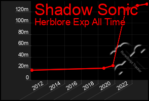 Total Graph of Shadow Sonic