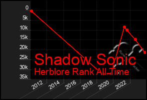 Total Graph of Shadow Sonic