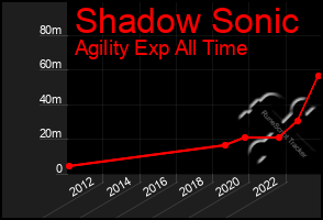 Total Graph of Shadow Sonic