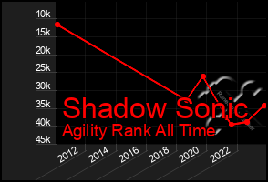 Total Graph of Shadow Sonic