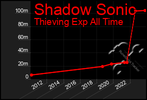Total Graph of Shadow Sonic