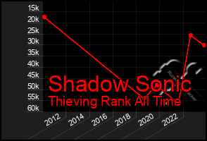 Total Graph of Shadow Sonic
