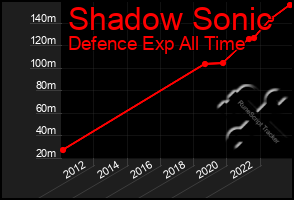 Total Graph of Shadow Sonic